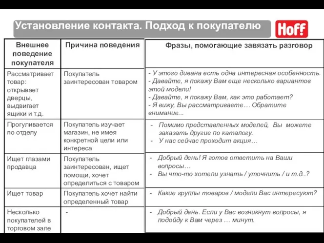 Установление контакта. Подход к покупателю