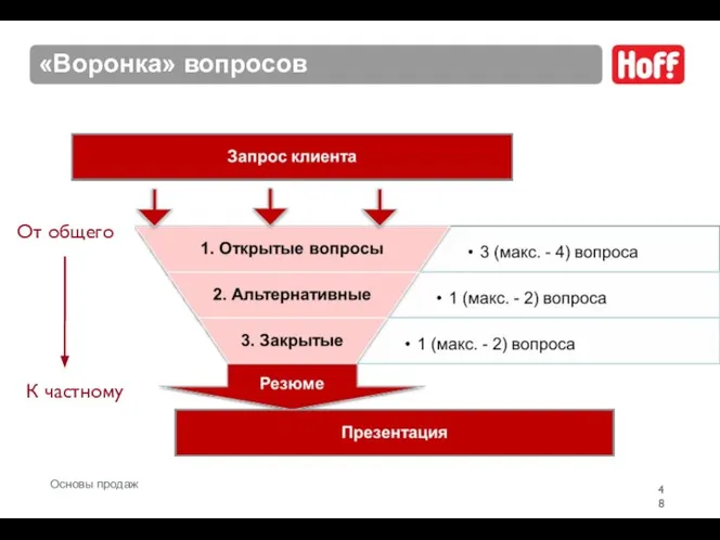 «Воронка» вопросов Основы продаж