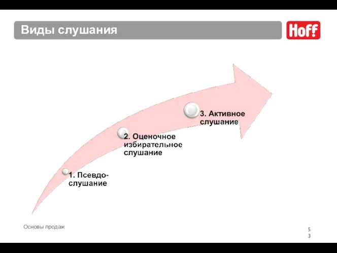 Виды слушания Основы продаж