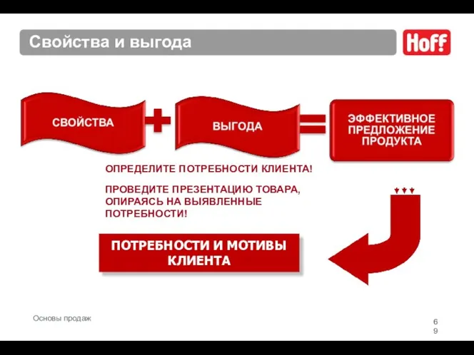 Свойства и выгода ПОТРЕБНОСТИ И МОТИВЫ КЛИЕНТА ОПРЕДЕЛИТЕ ПОТРЕБНОСТИ КЛИЕНТА! ПРОВЕДИТЕ