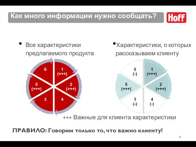 +++ Важные для клиента характеристики Как много информации нужно сообщать? Все