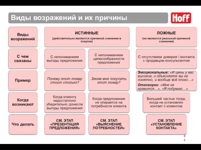 Виды возражений и их причины