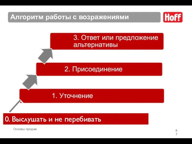 Алгоритм работы с возражениями 0. Выслушать и не перебивать Основы продаж