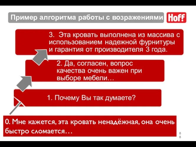 Пример алгоритма работы с возражениями 0. Мне кажется, эта кровать ненадёжная, она очень быстро сломается…