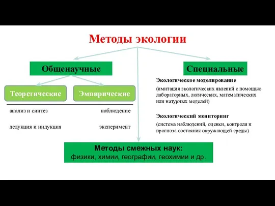 Методы экологии Общенаучные Специальные Теоретические Эмпирические Методы смежных наук: физики, химии, географии, геохимии и др.