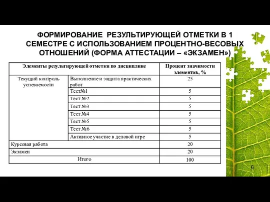 ФОРМИРОВАНИЕ РЕЗУЛЬТИРУЮЩЕЙ ОТМЕТКИ В 1 СЕМЕСТРЕ С ИСПОЛЬЗОВАНИЕМ ПРОЦЕНТНО-ВЕСОВЫХ ОТНОШЕНИЙ (ФОРМА АТТЕСТАЦИИ – «ЭКЗАМЕН»)