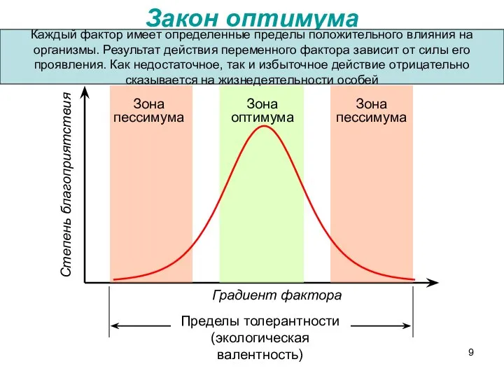 Закон оптимума Зона оптимума Зона пессимума Зона пессимума Градиент фактора Степень