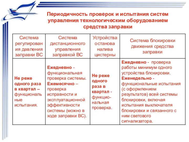 Периодичность проверок и испытания систем управления технологическим оборудованием средства заправки