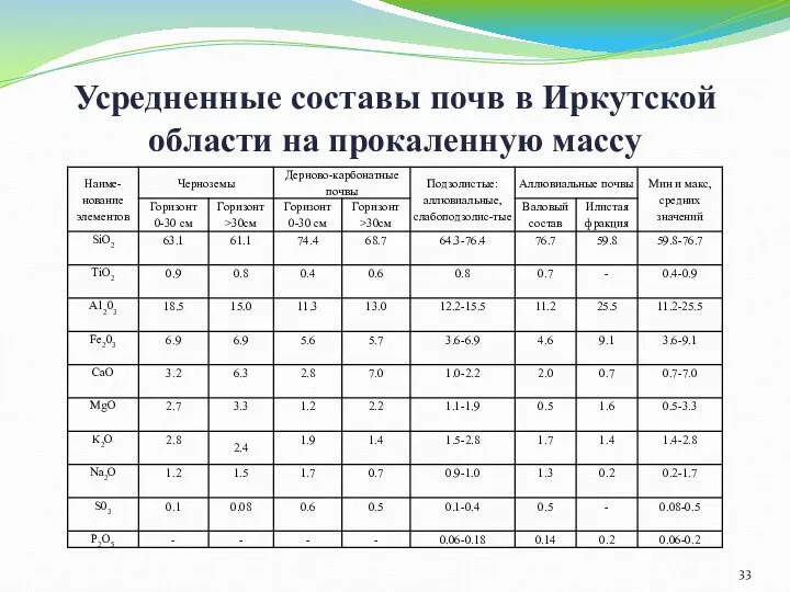 Усредненные составы почв в Иркутской области на прокаленную массу