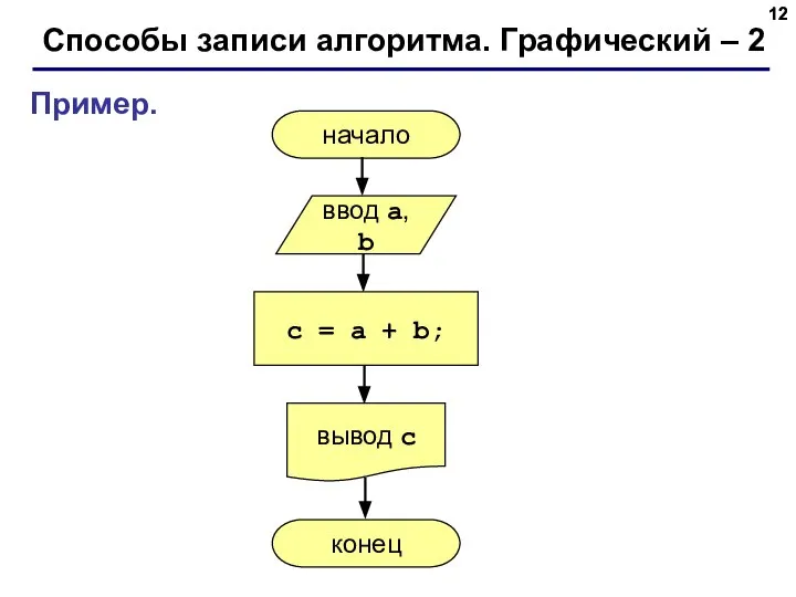 Способы записи алгоритма. Графический – 2 Пример. начало конец ввод a,