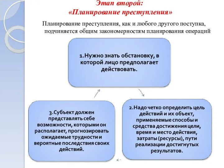 Этап второй: «Планирование преступления» Планирование преступления, как и любого другого поступка, подчиняется общим закономерностям планирования операций