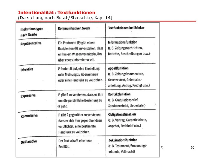 Intentionalität: Textfunktionen (Darstellung nach Busch/Stenschke, Kap. 14) * Ringvorlesung Linguistikgeschichte :: Text- und Diskurslinguistik (Androutsopoulos WS1819)