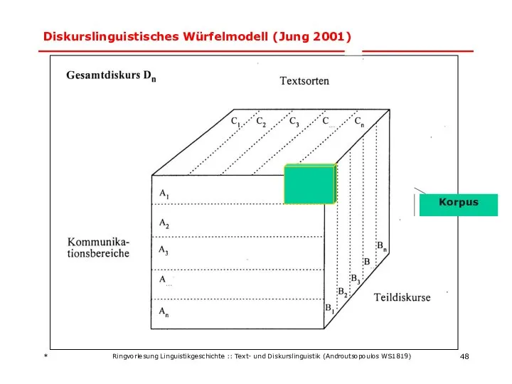 1 2 3 Korpus Diskurslinguistisches Würfelmodell (Jung 2001) * Ringvorlesung Linguistikgeschichte
