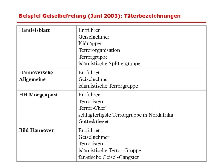 Beispiel Geiselbefreiung (Juni 2003): Täterbezeichnungen * Ringvorlesung Linguistikgeschichte :: Text- und Diskurslinguistik (Androutsopoulos WS1819)