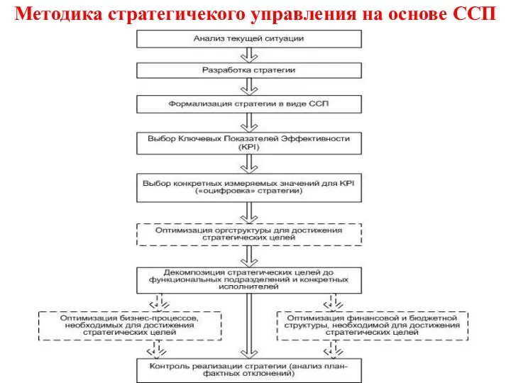 Методика стратегичекого управления на основе ССП