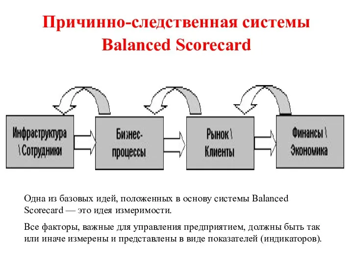 Причинно-следственная системы Balanced Scorecard Одна из базовых идей, положенных в основу