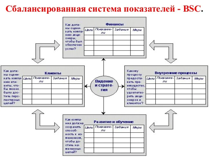 Сбалансированная система показателей - BSC.