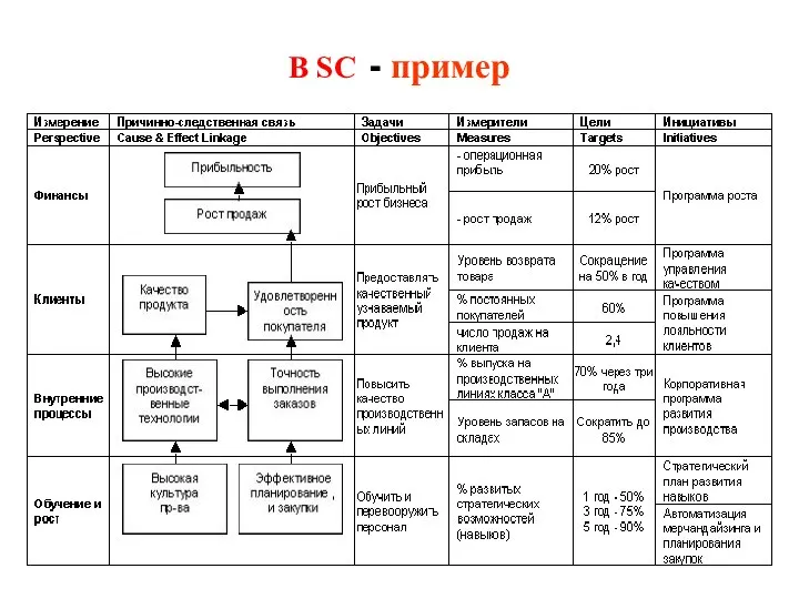 B SС - пример