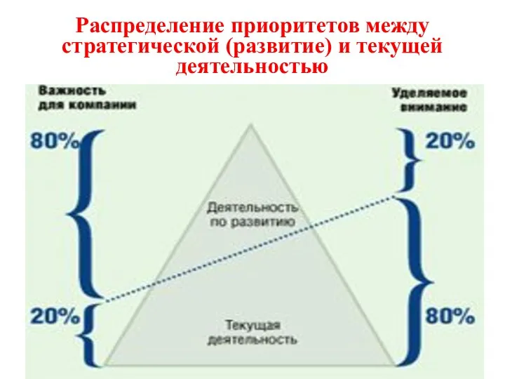 Распределение приоритетов между стратегической (развитие) и текущей деятельностью