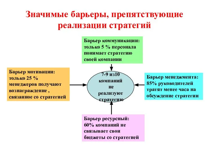 Значимые барьеры, препятствующие реализации стратегий Барьер коммуникации: только 5 % персонала