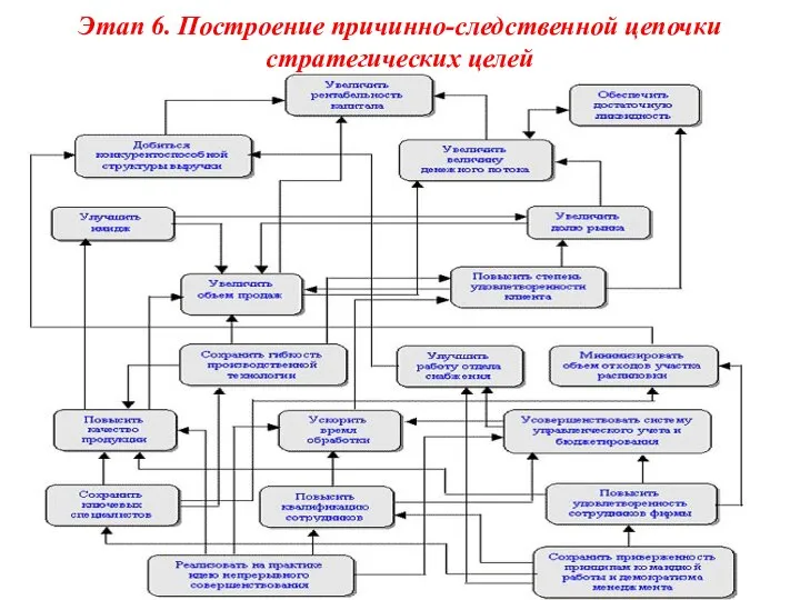 Этап 6. Построение причинно-следственной цепочки стратегических целей