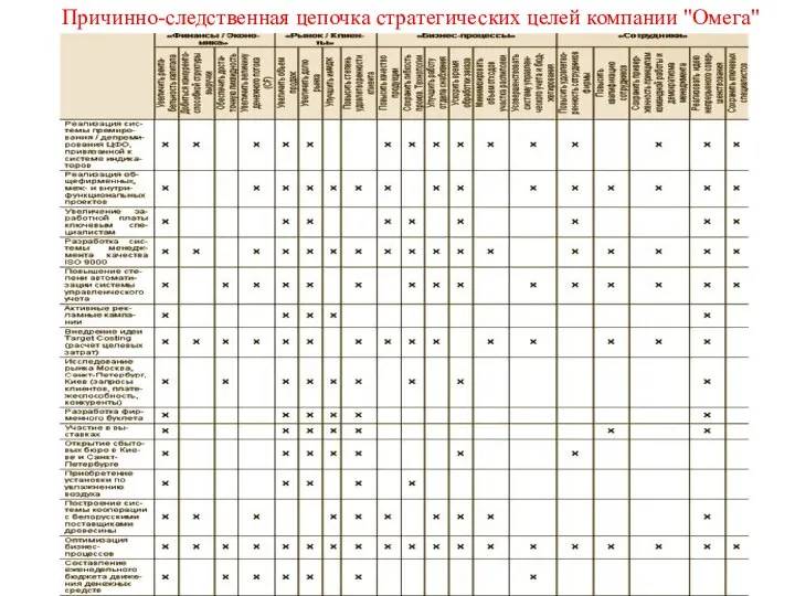 Причинно-следственная цепочка стратегических целей компании "Омега"