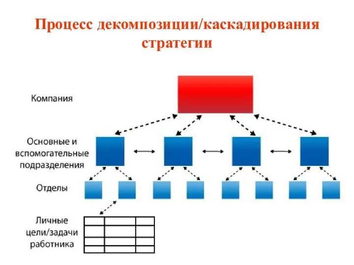 Процесс декомпозиции/каскадирования стратегии