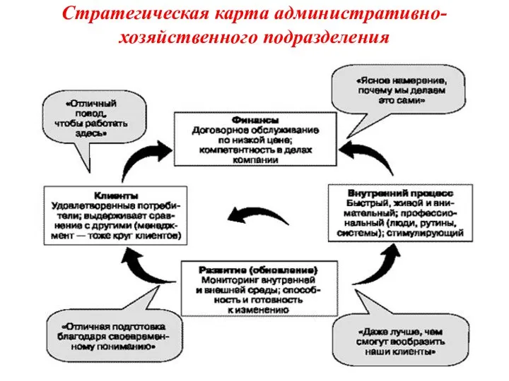 Стратегическая карта административно-хозяйственного подразделения