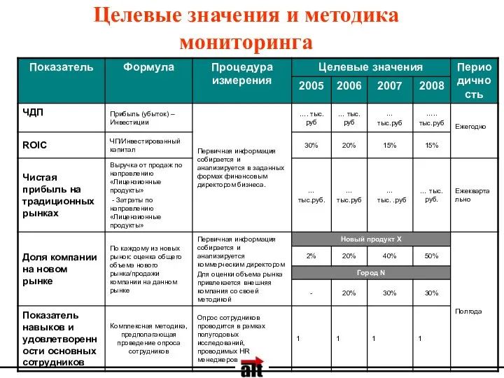 Целевые значения и методика мониторинга