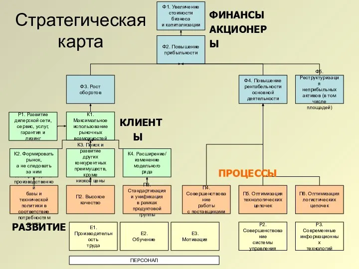 Ф2. Повышение прибыльности К1. Максимальное использование рыночных возможностей К3. Поиск и