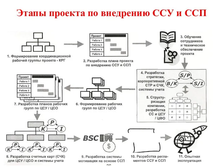 Этапы проекта по внедрению ССУ и ССП