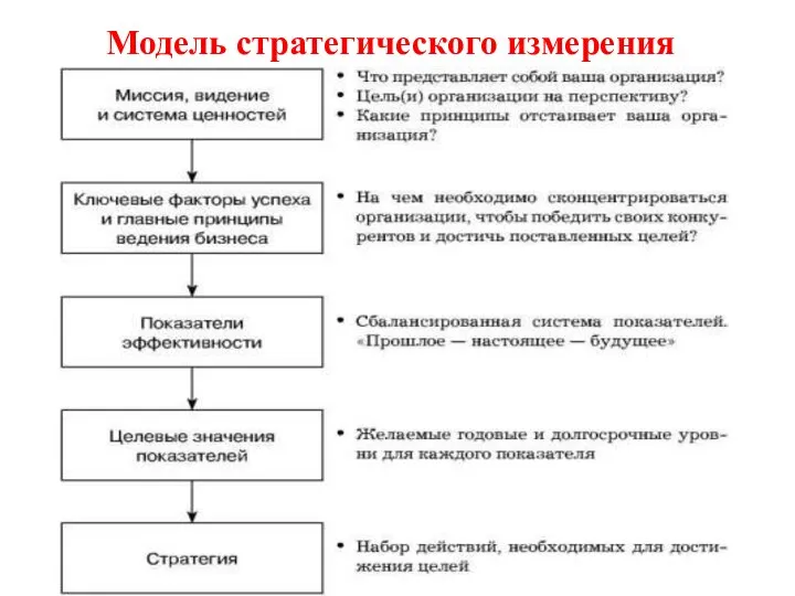 Модель стратегического измерения