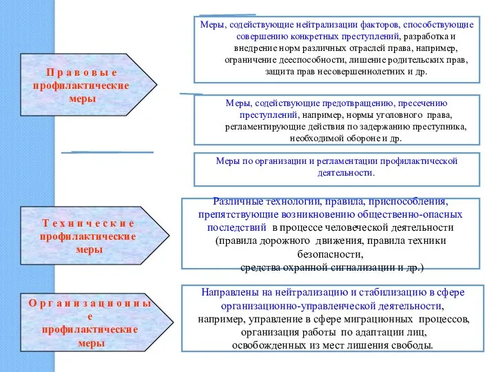 П р а в о в ы е профилактические меры Меры,