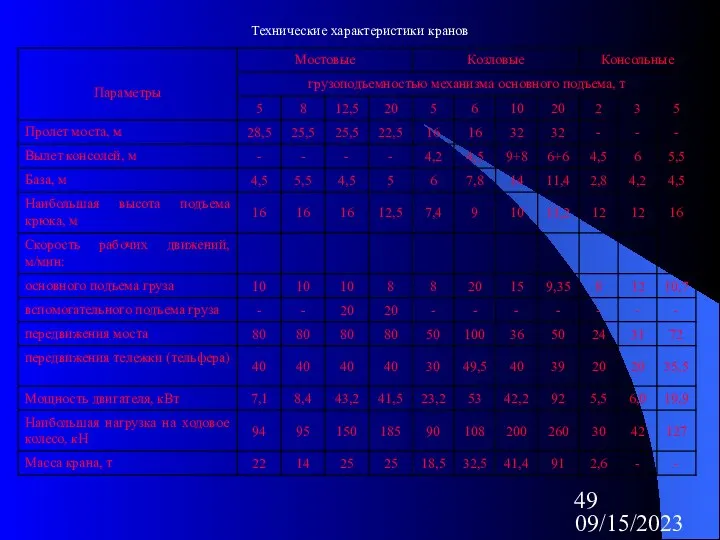 09/15/2023 Технические характеристики кранов