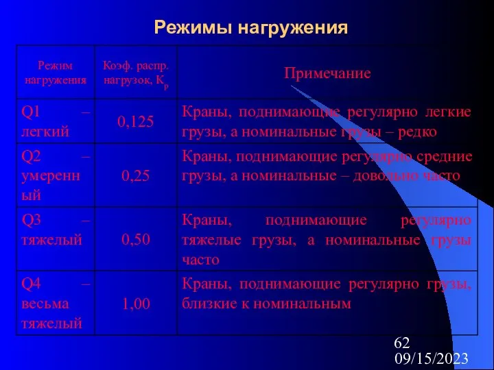 09/15/2023 Режимы нагружения