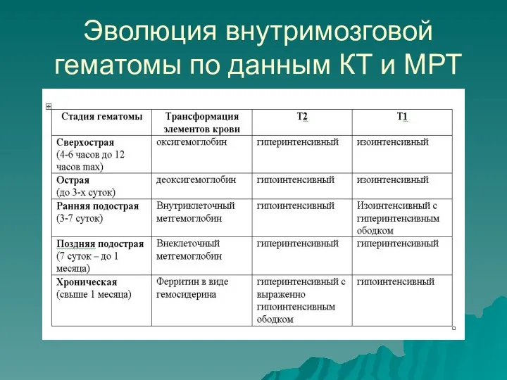 Эволюция внутримозговой гематомы по данным КТ и МРТ