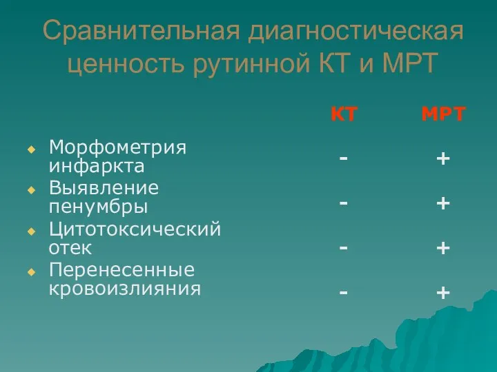 Сравнительная диагностическая ценность рутинной КТ и МРТ Морфометрия инфаркта Выявление пенумбры