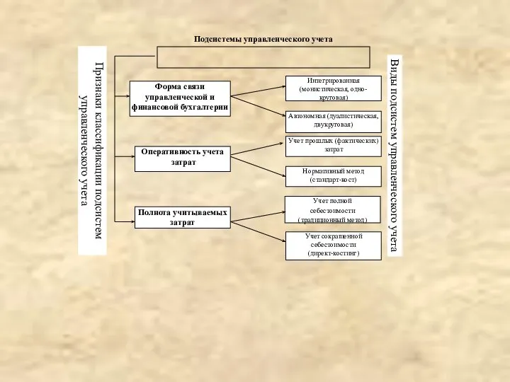 Подсистемы управленческого учета Интегрированная (монистическая, одно-круговая) Полнота учитываемых затрат Форма связи