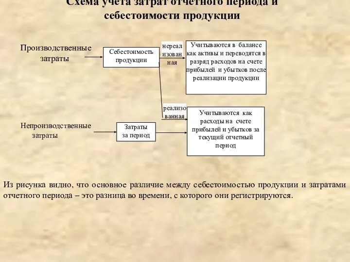 Схема учета затрат отчетного периода и себестоимости продукции Производственные затраты Непроизводственные