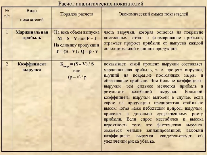 Расчет аналитических показателей