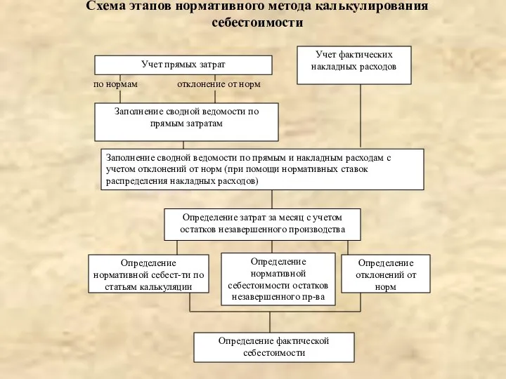 Учет прямых затрат Учет фактических накладных расходов Заполнение сводной ведомости по