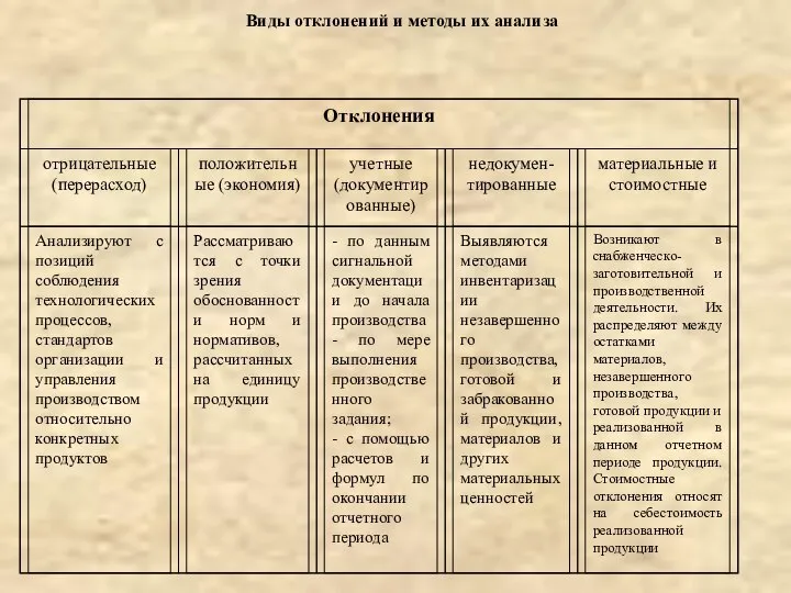 Виды отклонений и методы их анализа