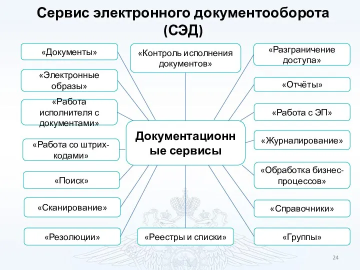 Документационные сервисы Сервис электронного документооборота (СЭД) «Документы» «Электронные образы» «Работа со