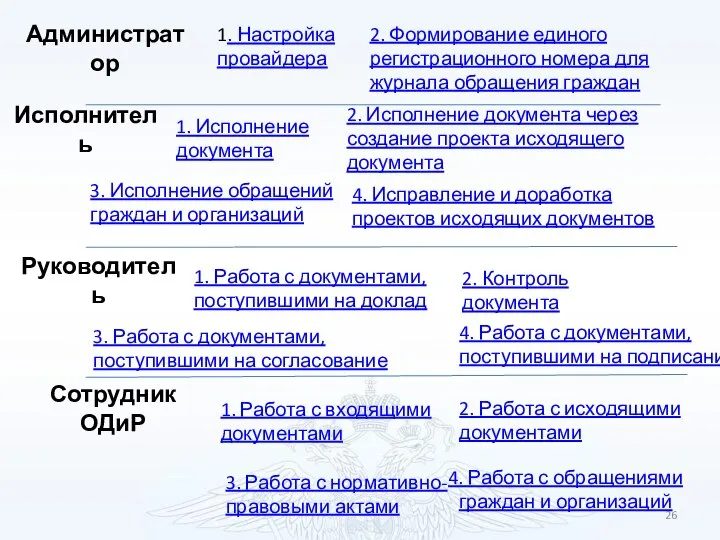 Администратор Исполнитель Руководитель Сотрудник ОДиР 3. Исполнение обращений граждан и организаций