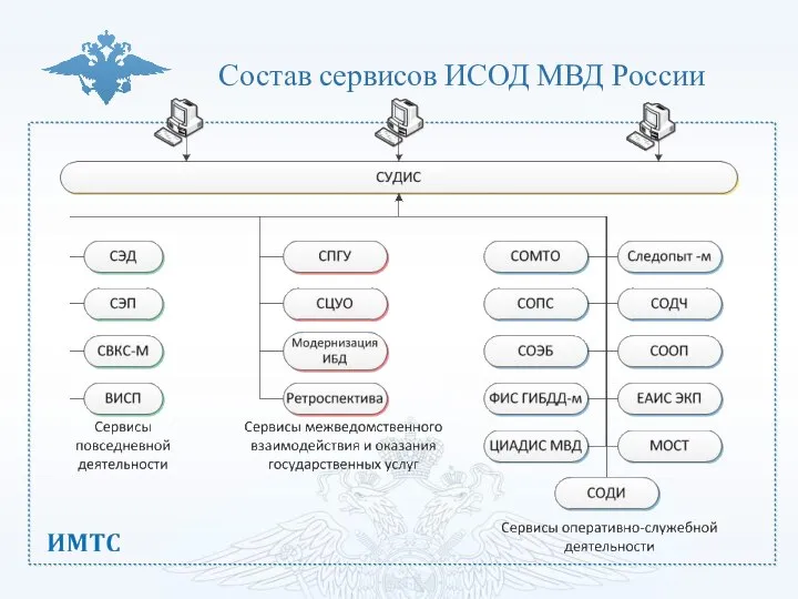 Состав сервисов ИСОД МВД России