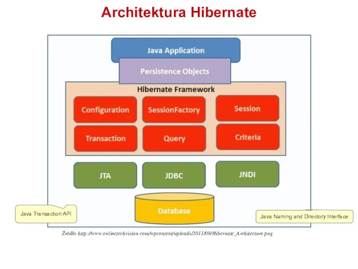 Architektura Hibernate Źródło:http://www.onlinetechvision.com/wpcontent/uploads/2011/09/Hibernate_Architecture.png Java Transaction API Java Naming and Directory Interface