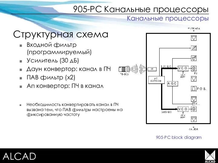 Terrestrial TV equipment 905-PC Канальные процессоры Структурная схема Входной фильтр (программируемый)