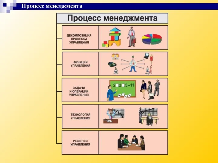 Процесс менеджмента