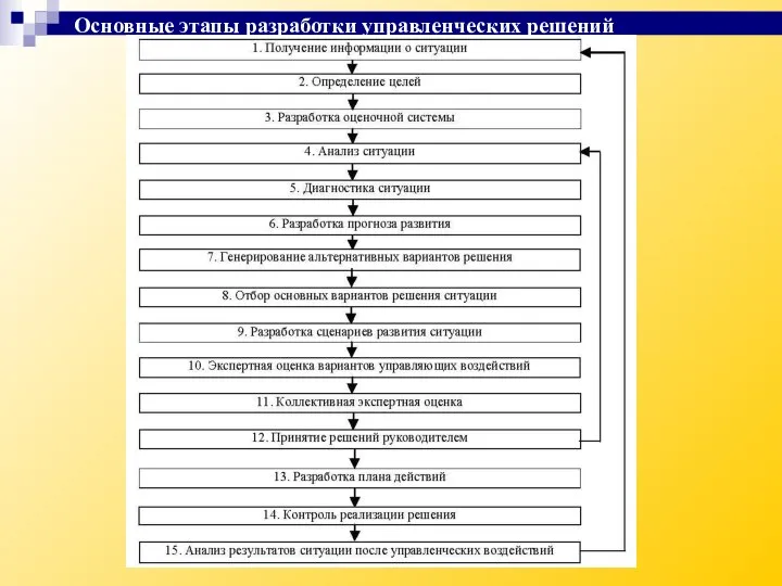 Основные этапы разработки управленческих решений
