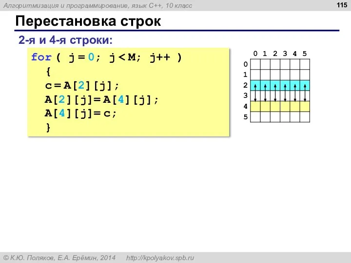 Перестановка строк 2-я и 4-я строки: for ( j = 0;